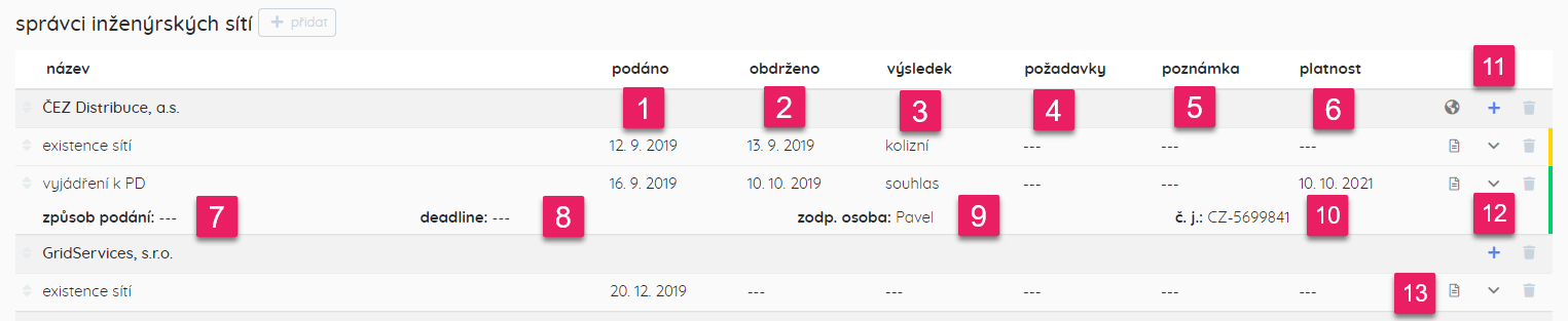 Správci TI